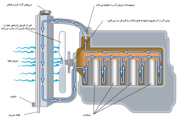 انواع روش خنک کننده دیزل ژنراتور - کیادیزل اسپادان